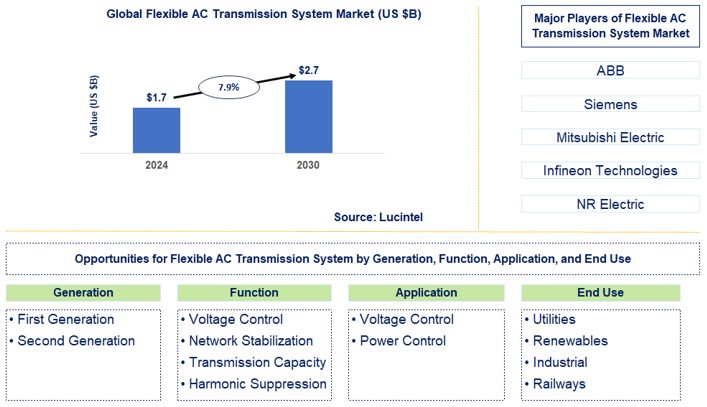 Flexible AC Transmission System Trends and Forecast