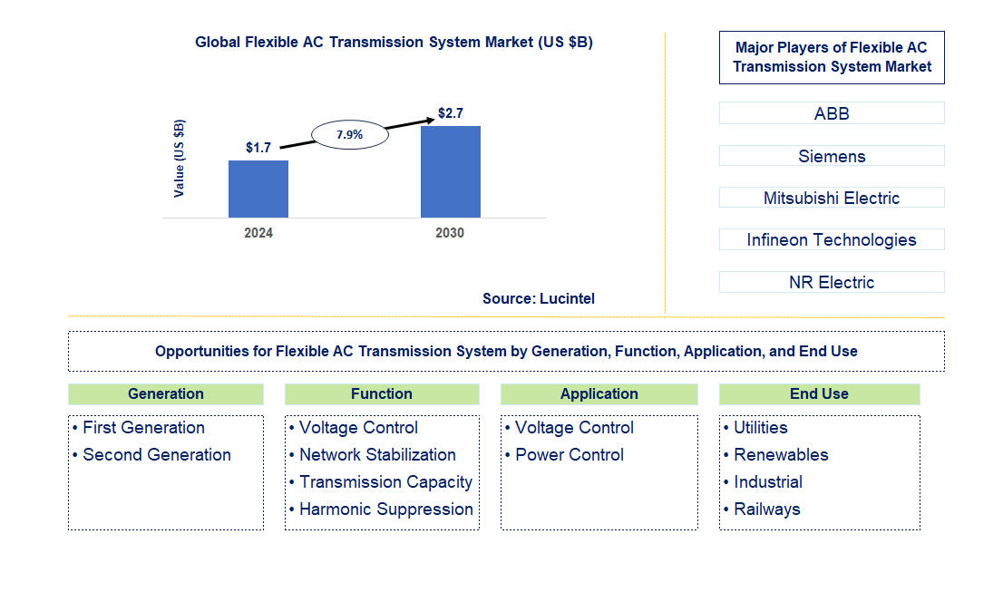 Flexible AC Transmission System Trends and Forecast