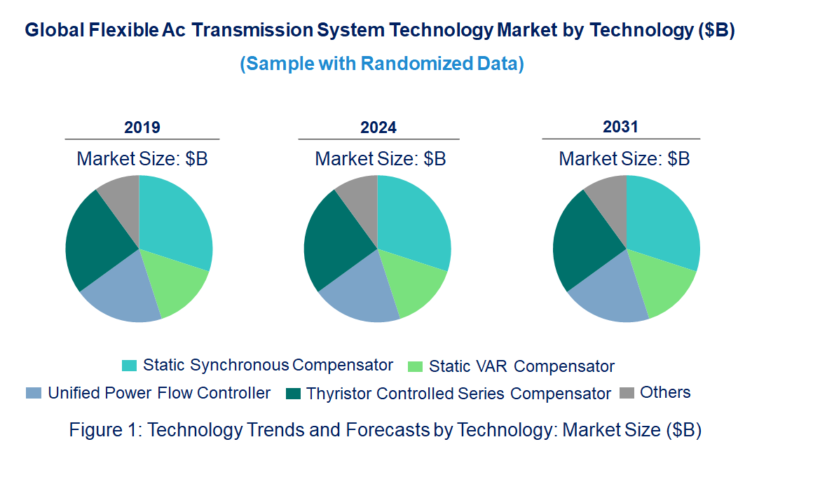 Flexible Ac Transmission System Market by Technology
