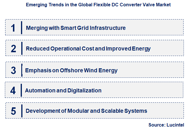 Emerging Trends in the Flexible DC Converter Valve Market