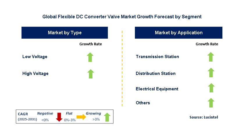 Flexible DC Converter Valve Market by Segment