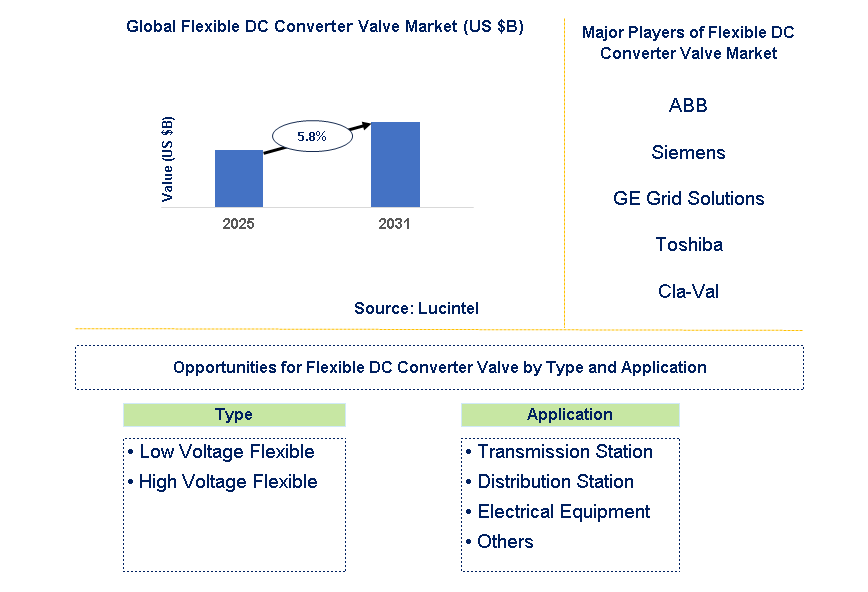 Flexible DC Converter Valve Market Trends and Forecast