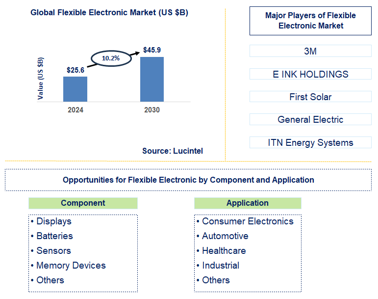 Flexible Electronic Trends and Forecast