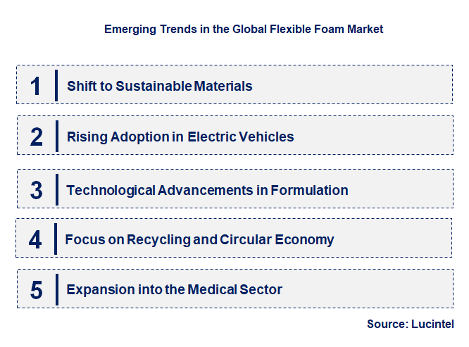 Emerging Trends in the Flexible Foam Market
