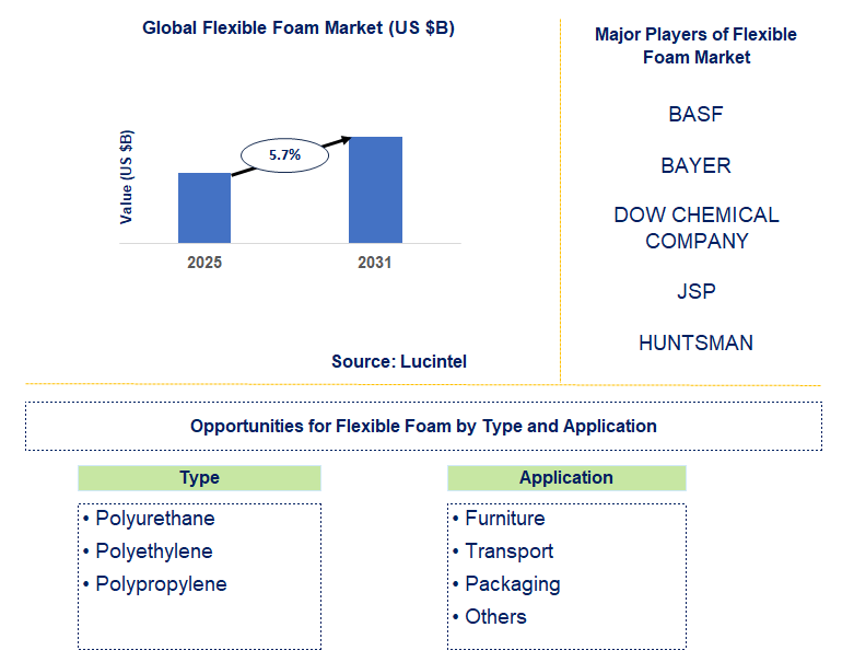 Flexible Foam Market Trends and Forecast
