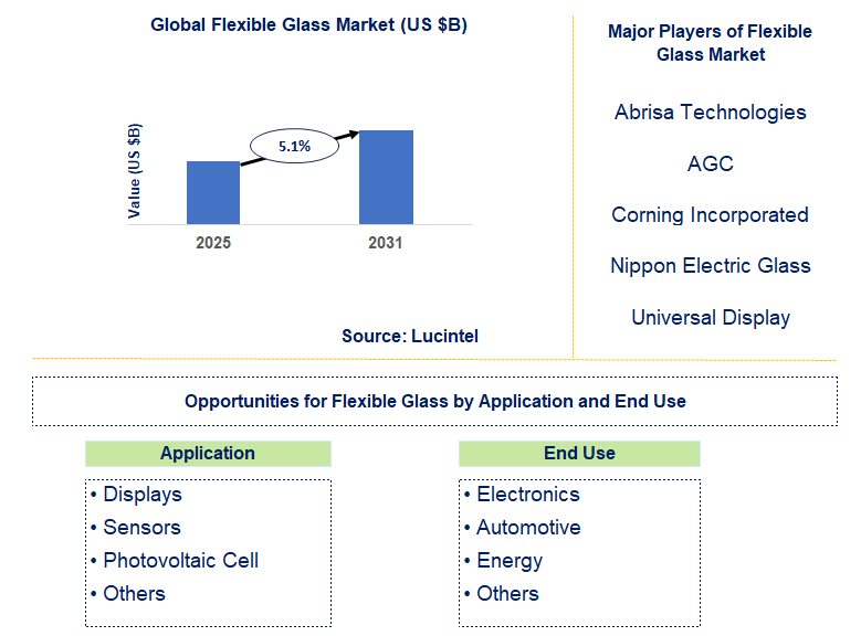Flexible Glass Market Trends and Forecast