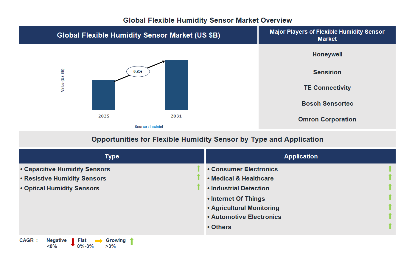 Flexible Humidity Sensor Market Trends and Forecast