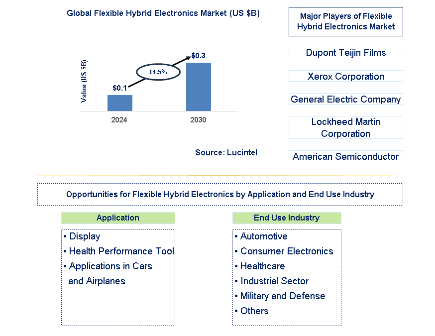 Flexible Hybrid Electronics Trends and Forecast