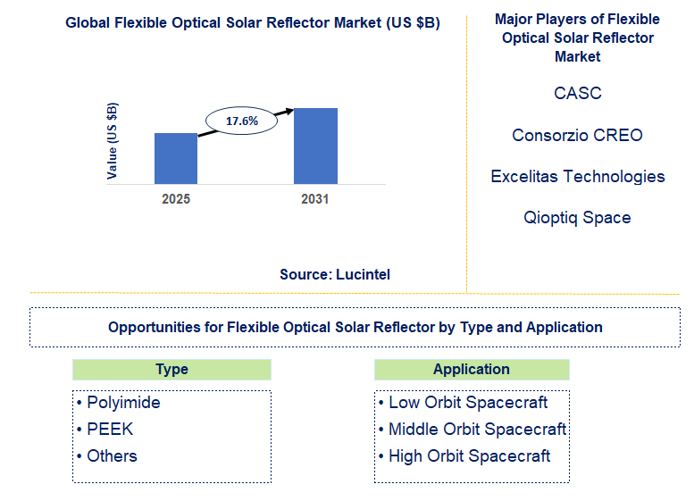 Flexible Optical Solar Reflector Market Trends and Forecast