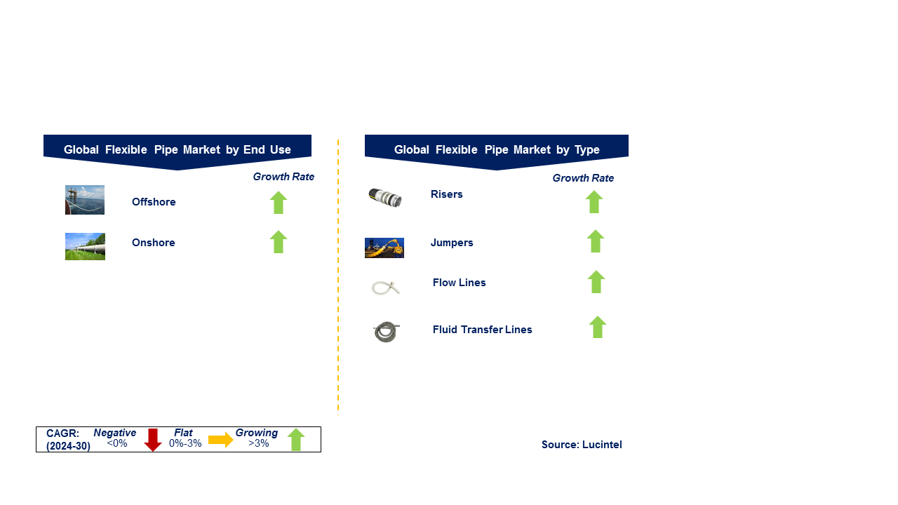 Flexible Pipe Market by Segments