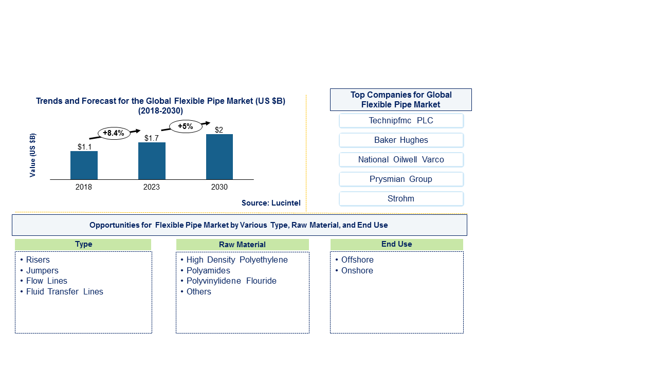 Flexible Pipe Market 