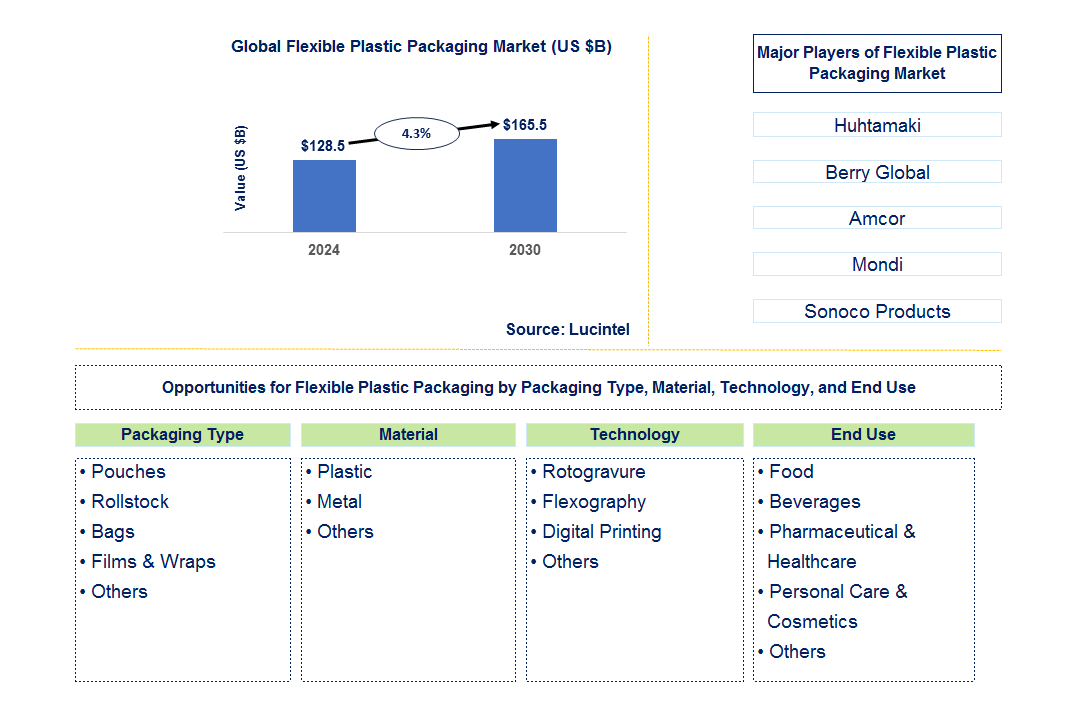 Flexible Plastic Packaging Trends and Forecast