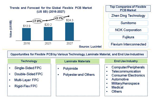 Flexible Printed Circuit Board Market by Technology, Laminate Material, and End Use Industry