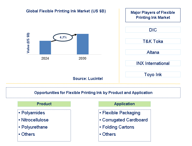 Flexible Printing Ink Trends and Forecast