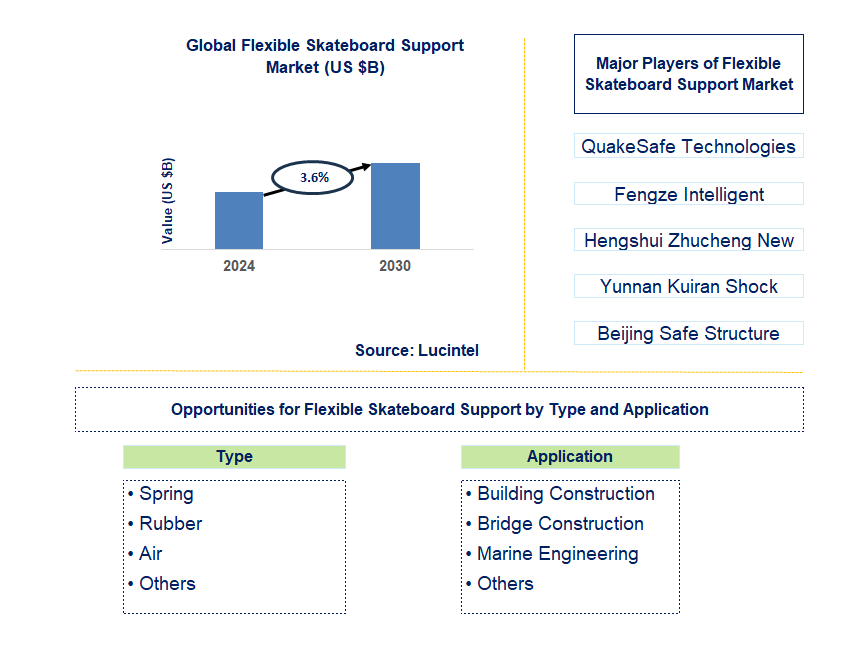 Flexible Skateboard Support Trends and Forecast