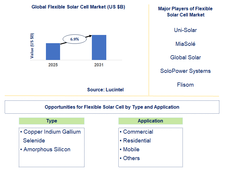 Flexible Solar Cell Market Trends and Forecast