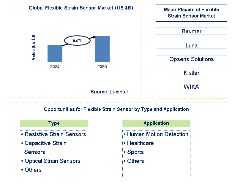 Flexible Strain Sensor Trends and Forecast