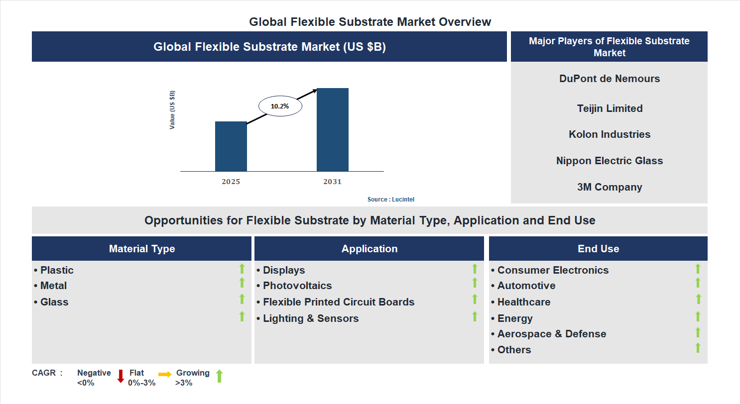 Flexible Substrate Market Trends and Forecast