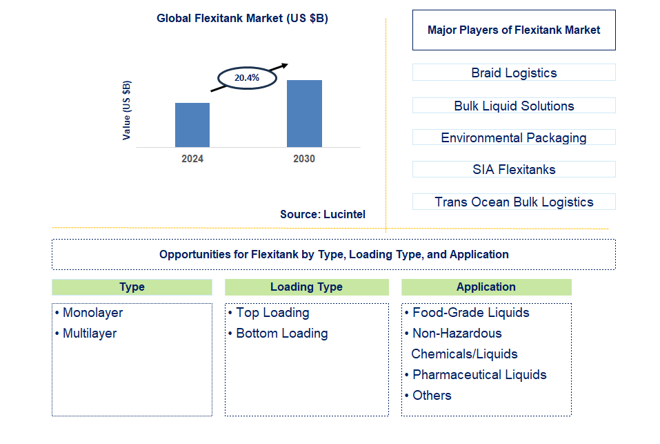 Flexitank Trends and Forecast