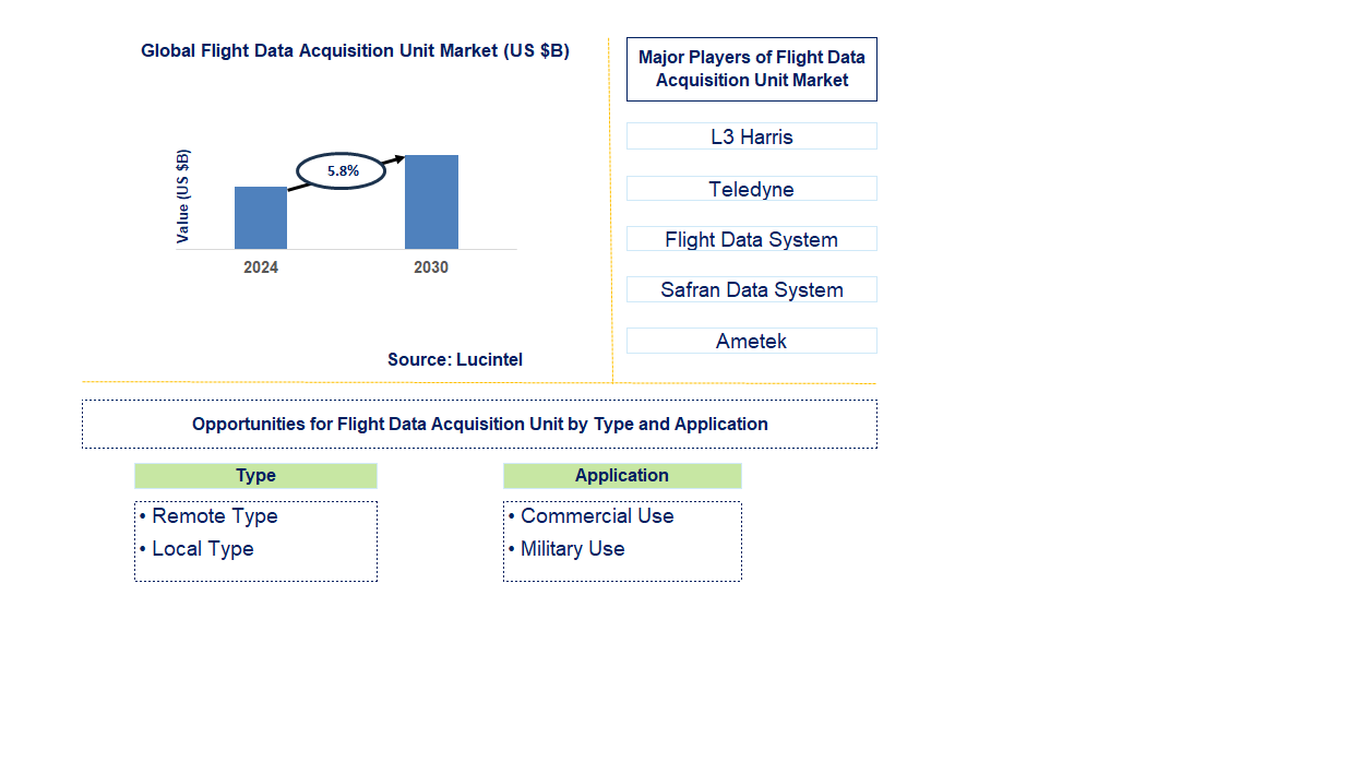 Flight Data Acquisition Unit Trends and Forecast