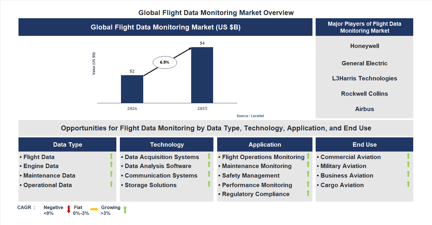 Flight Data Monitoring Market Trends and Forecast