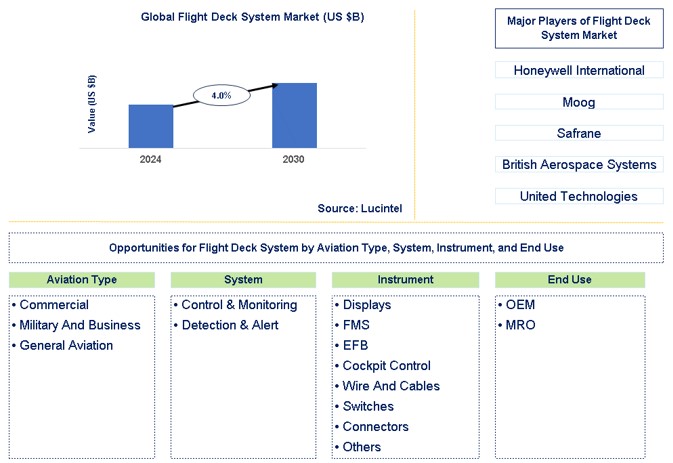 Flight Deck System Market Trends and Forecast