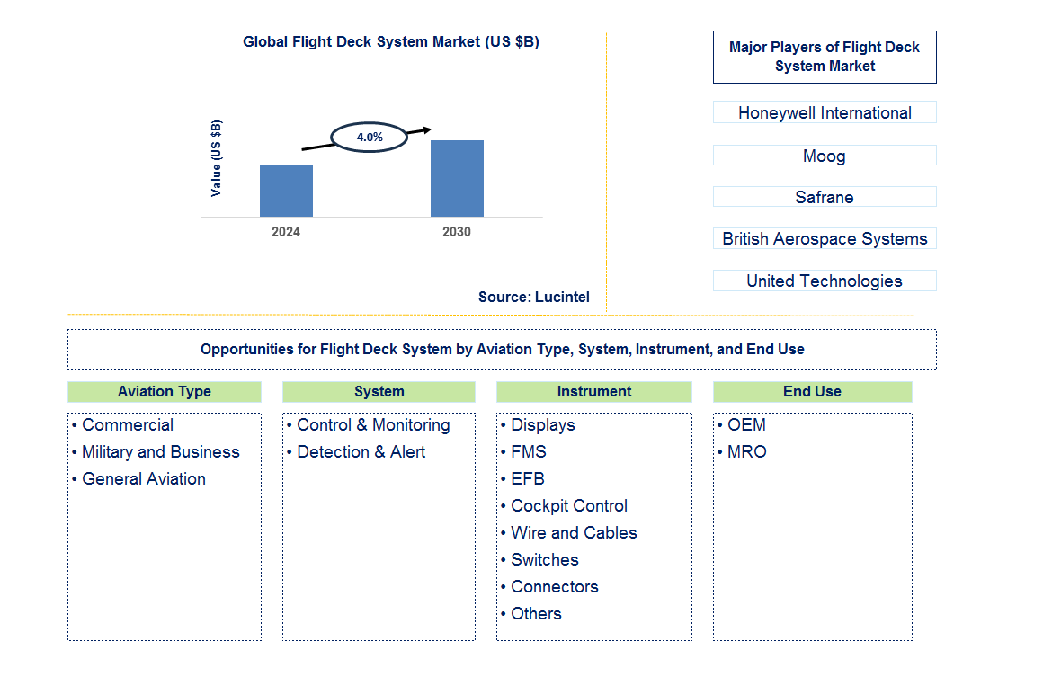 Flight Deck System Trends and Forecast