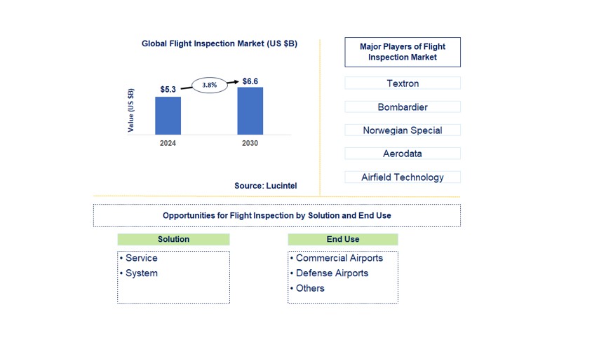Flight Inspection Trends and Forecast