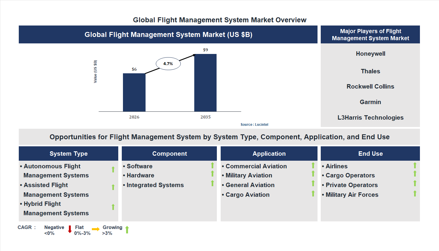Flight Management System Market Trends and Forecast
