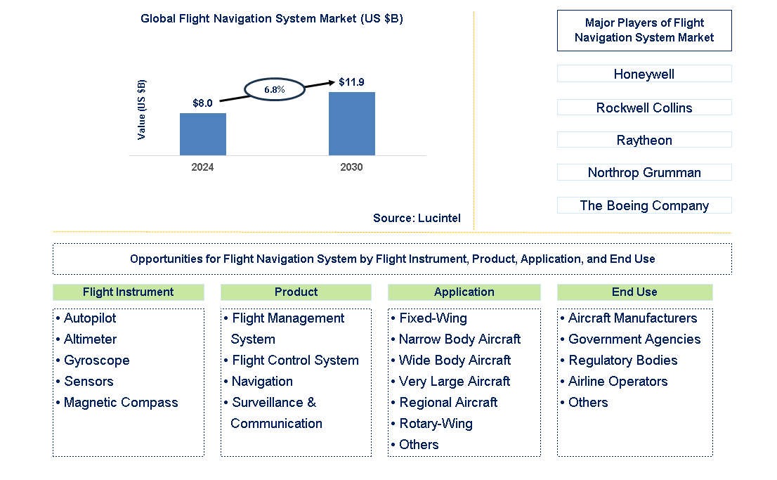 Flight Navigation System Trends and Forecast