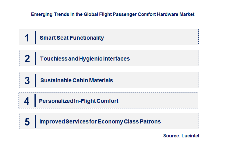 Emerging Trends in the Flight Passenger Comfort Hardware Market
