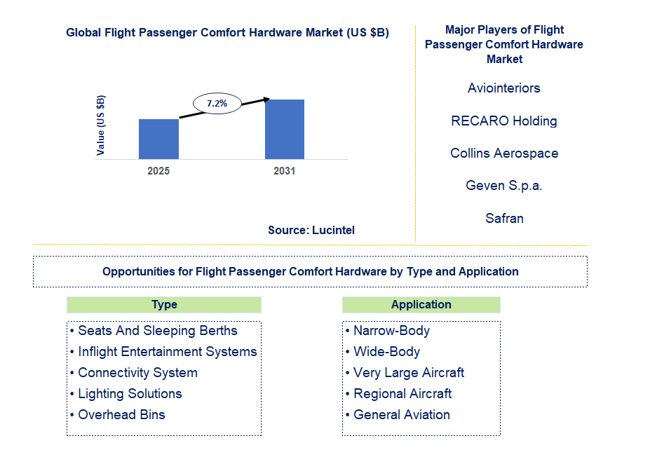 Flight Passenger Comfort Hardware Market Trends and Forecast