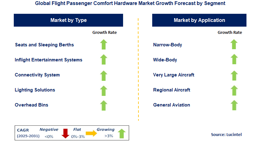 Flight Passenger Comfort Hardware Market by Segment