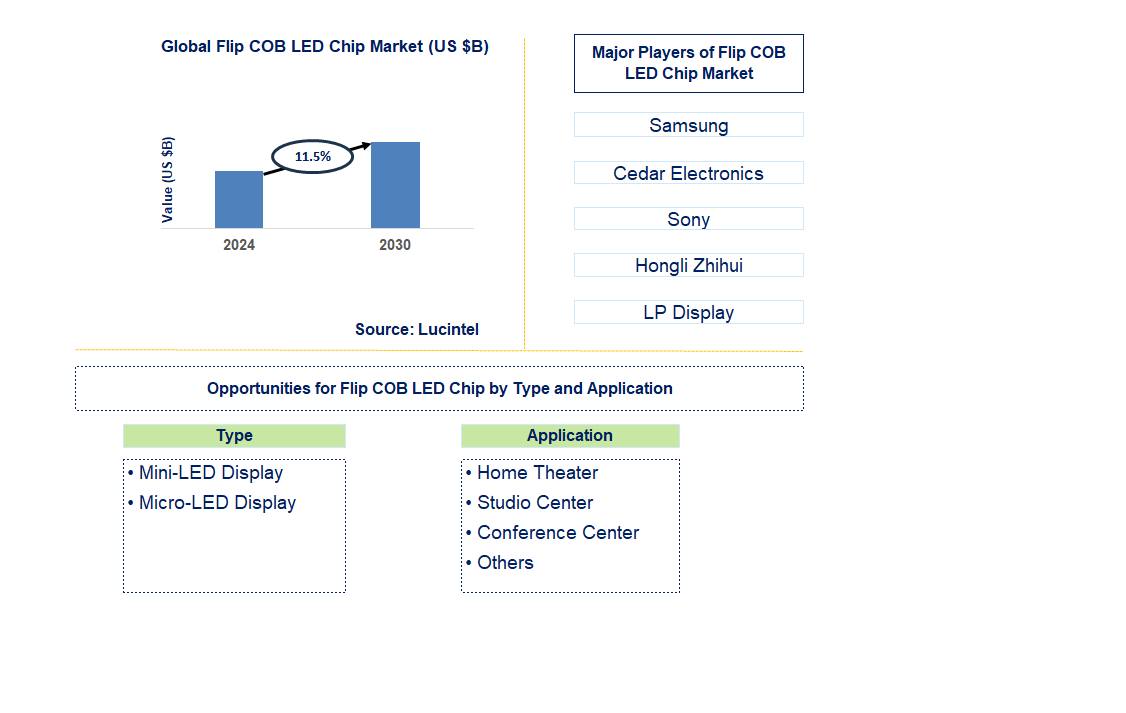 Flip COB LED Chip Trends and Forecast