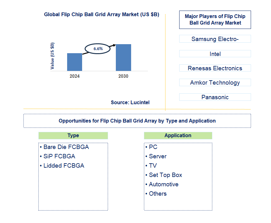 Flip Chip Ball Grid Array Trends and Forecast