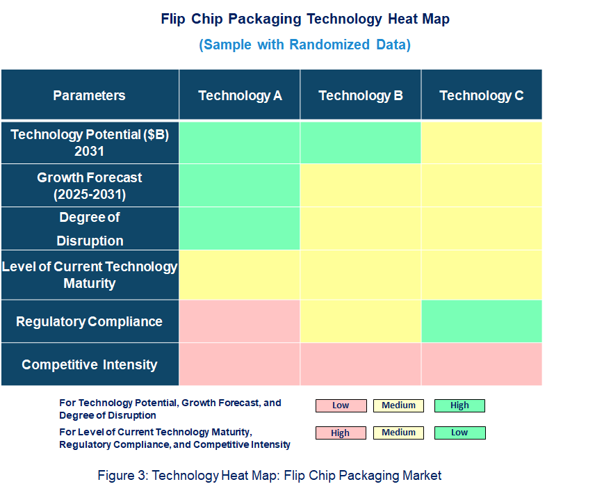 Emerging Trends in the Flip Chip Market
