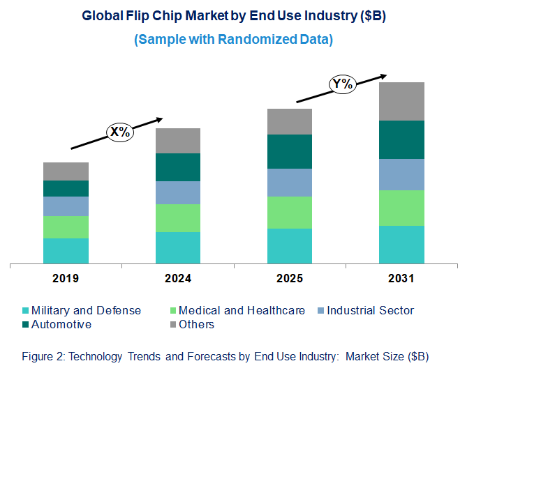 Flip Chip Market Trend and Forecast by End Use Industry [Value from 2019 to 2031]: