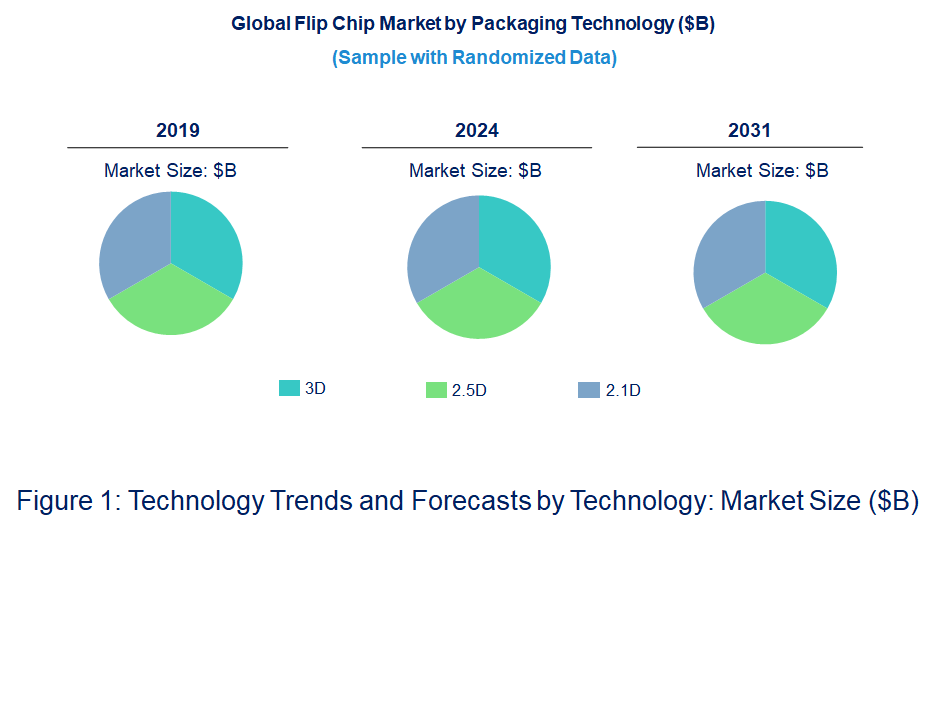 Flip Chip Market by Technology
