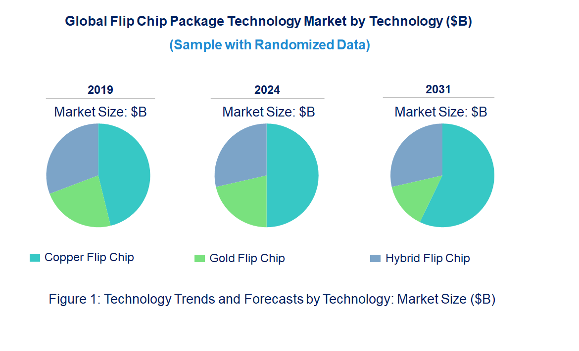 Flip Chip Package Market by Technology