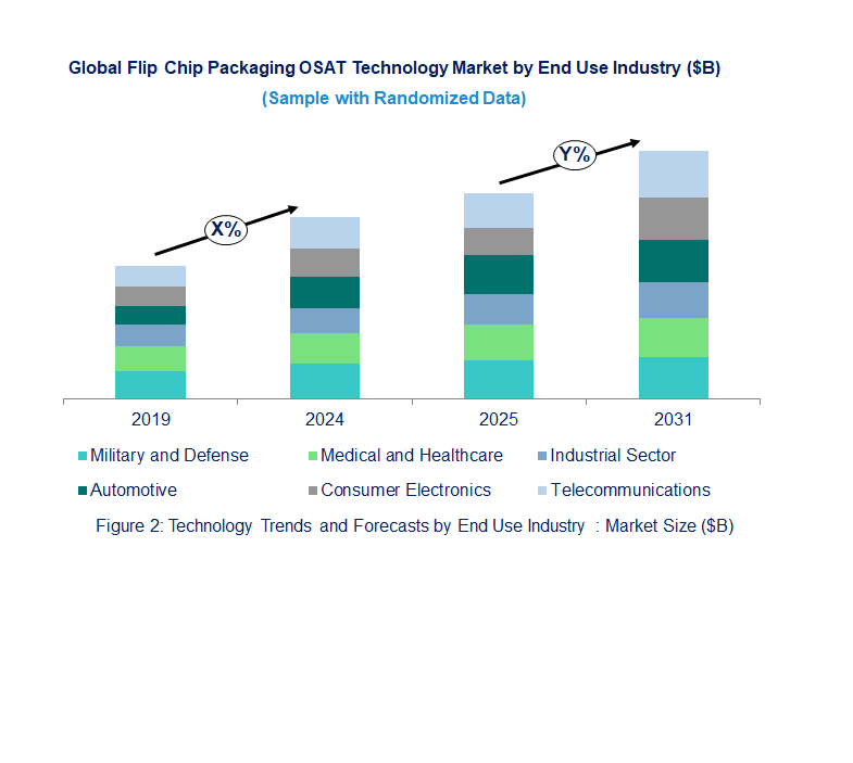 Flip Chip Packaging OSAT Market by End Use Industry