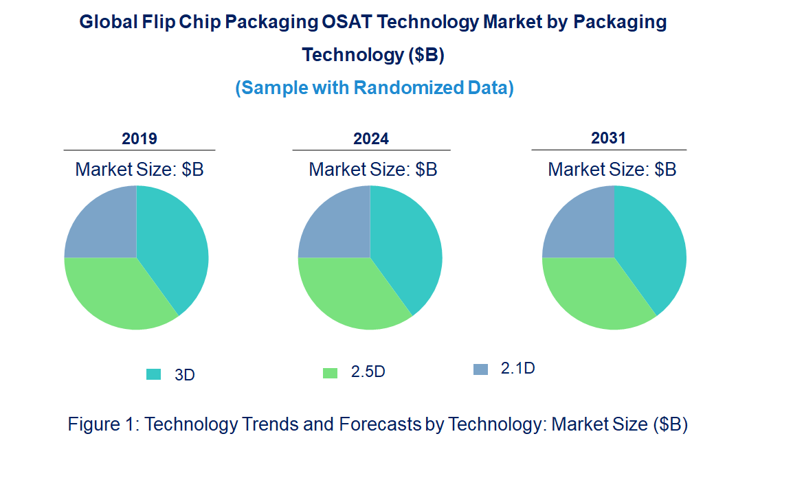 Flip Chip Packaging OSAT Market by Technology