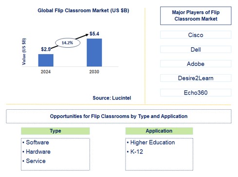 Flip Classroom Trends and Forecast