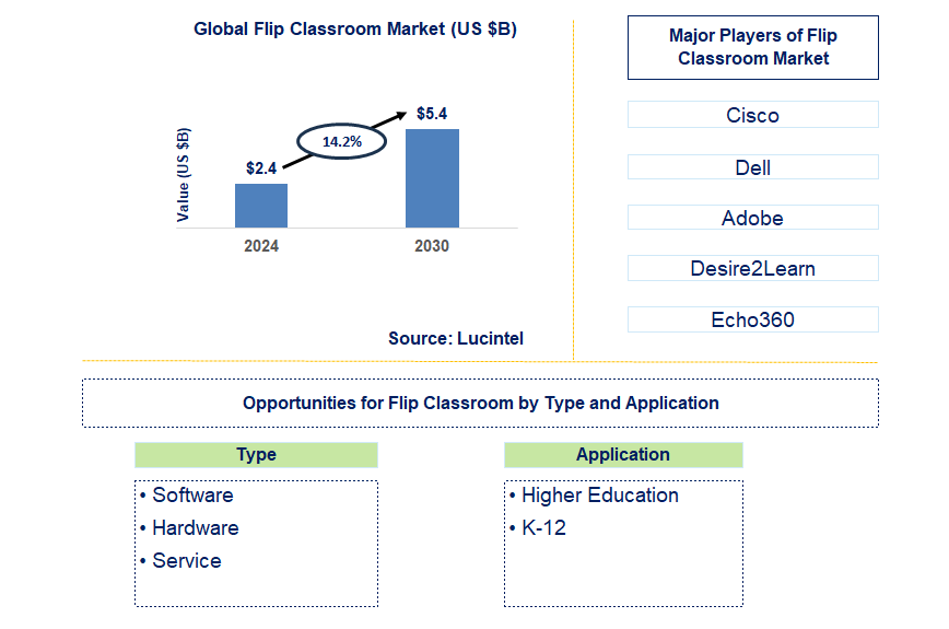 Flip Classroom Trends and Forecast