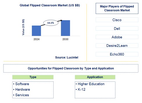 Flipped Classroom Trends and Forecast
