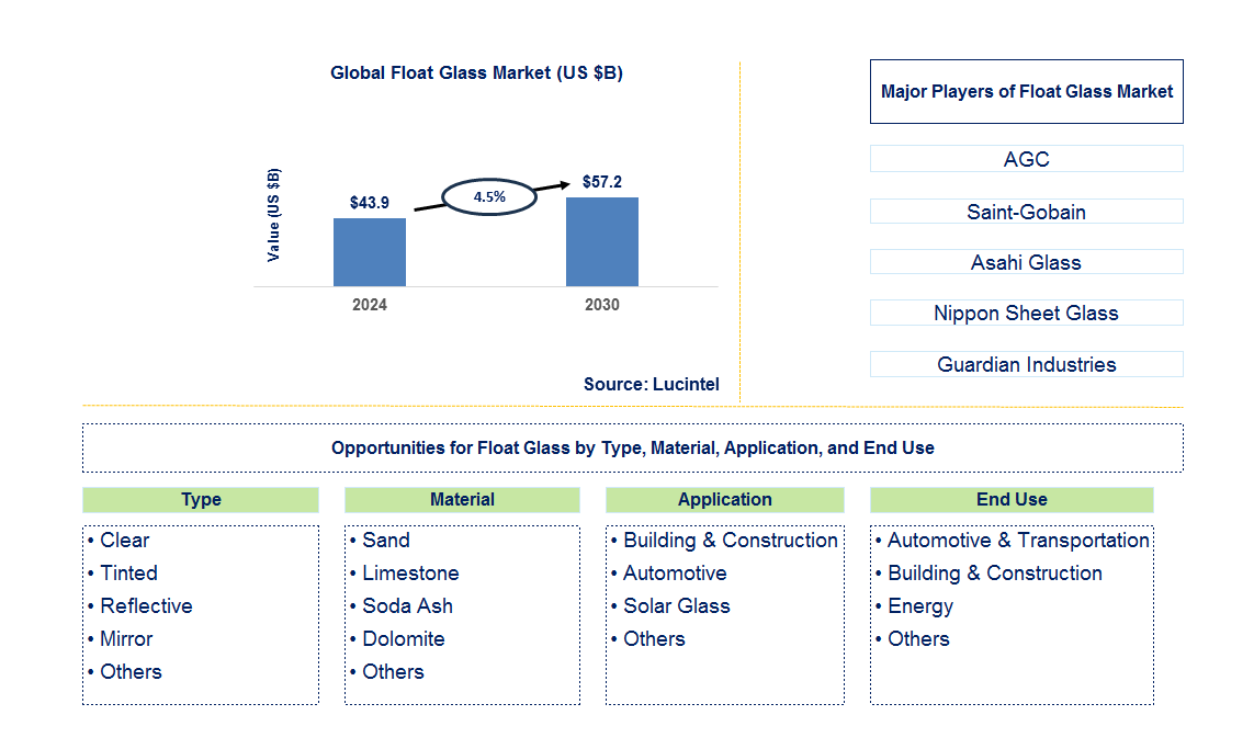 Float Glass Trends and Forecast