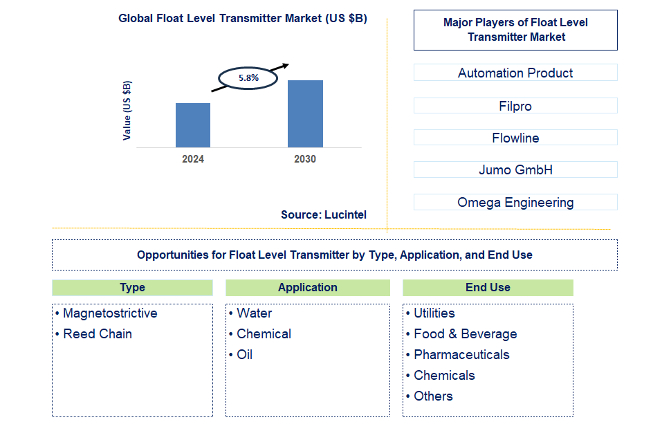 Float Level Transmitter Trends and Forecast