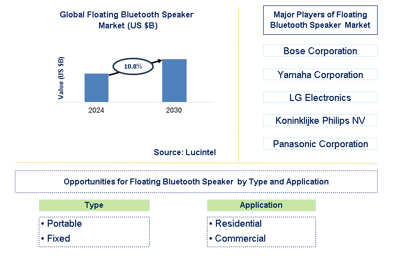 Floating Bluetooth Speaker Trends and Forecast