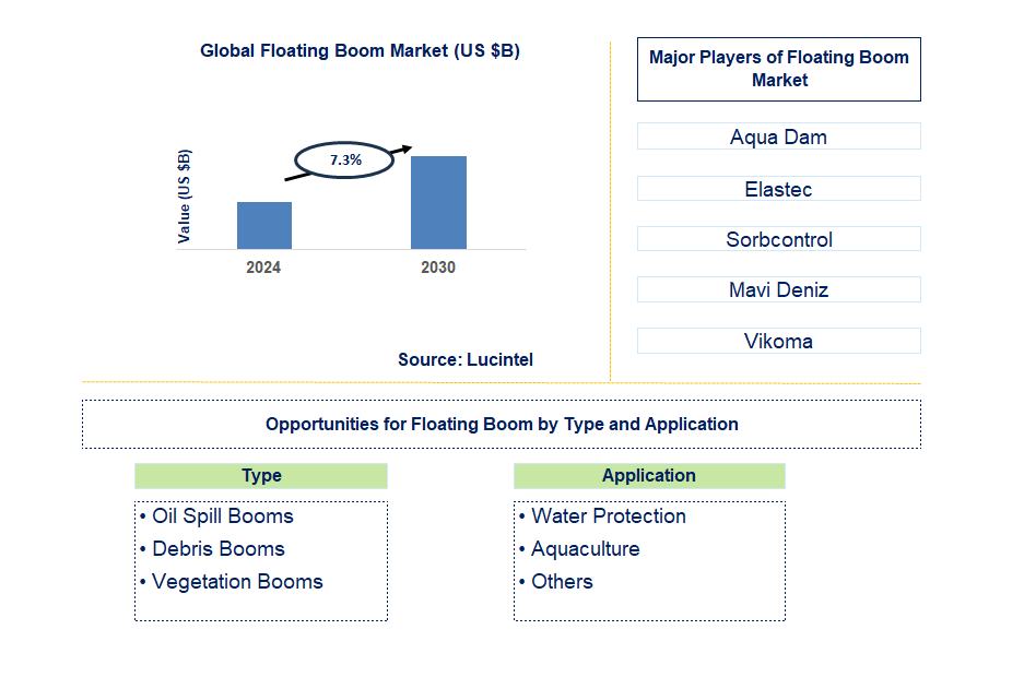 Floating Boom Trends and Forecast