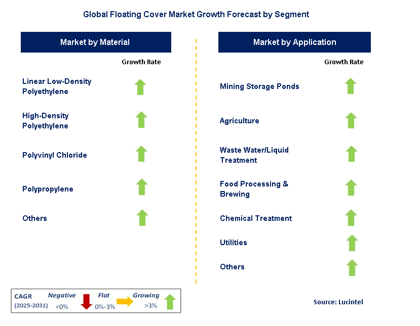 Floating Cover Market by Segment