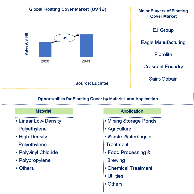 Floating Cover Market Trends and Forecast